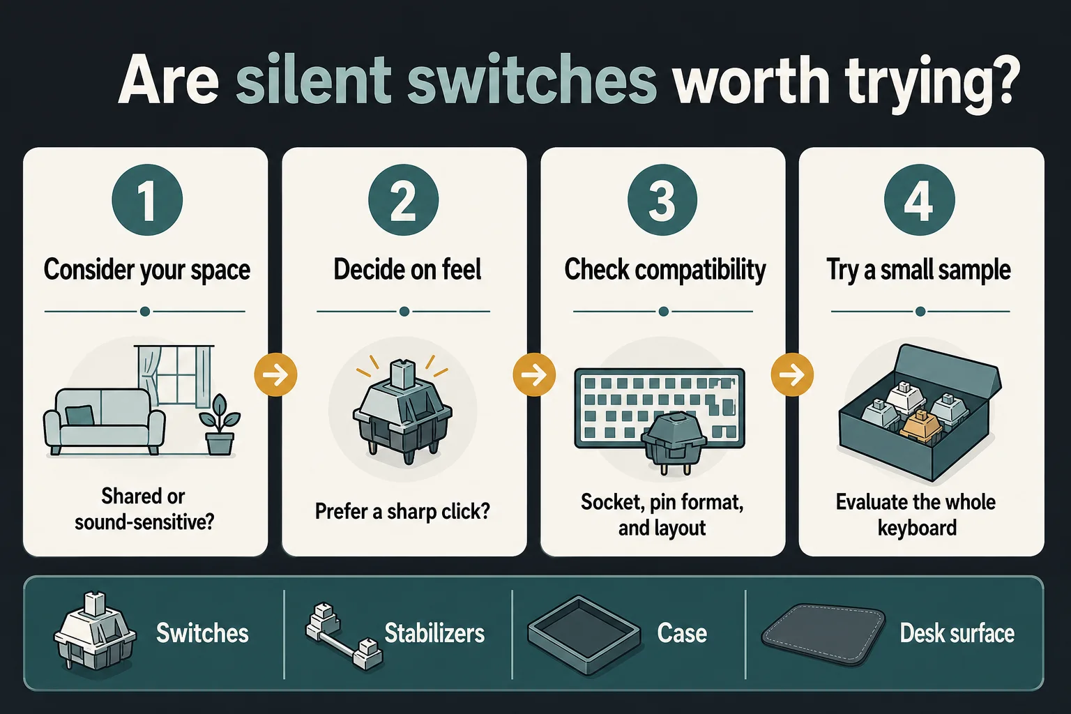 Four-step checklist for evaluating silent keyboard switches by space, feel, compatibility, and a small sample